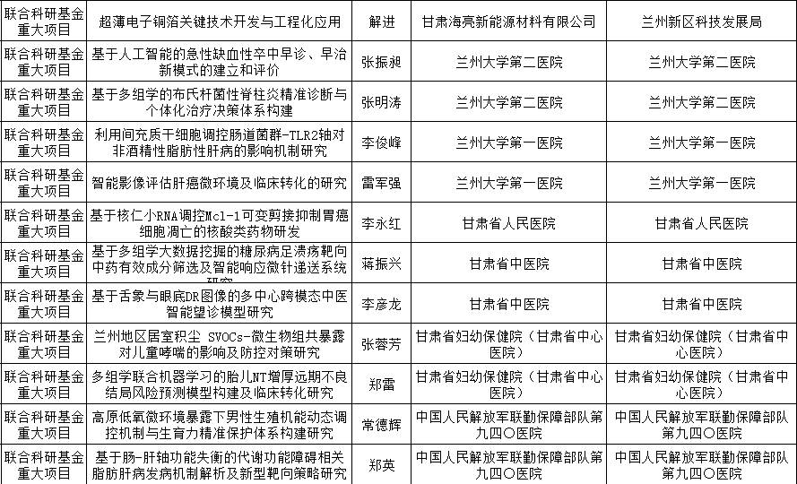 26年甘肃联合科研基金节选.jpg